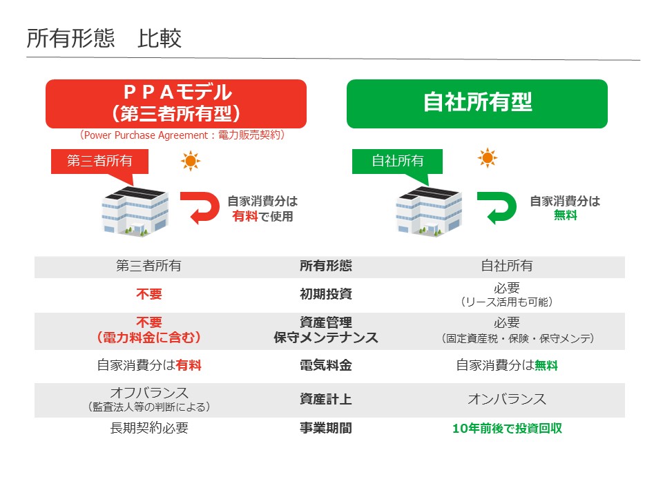 PPAモデルと自社所有型モデルの比較