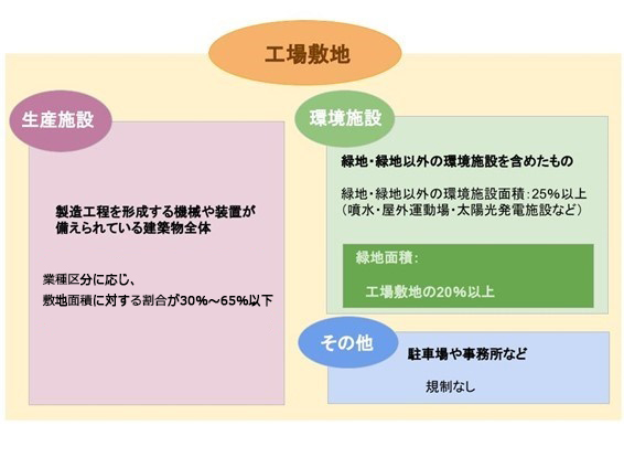 緑地と環境施設