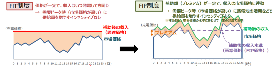 FIP制度で期待されること2