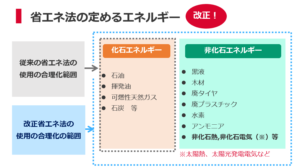 「今後の省エネ法について」（2021年12月24日 資源エネルギー庁）