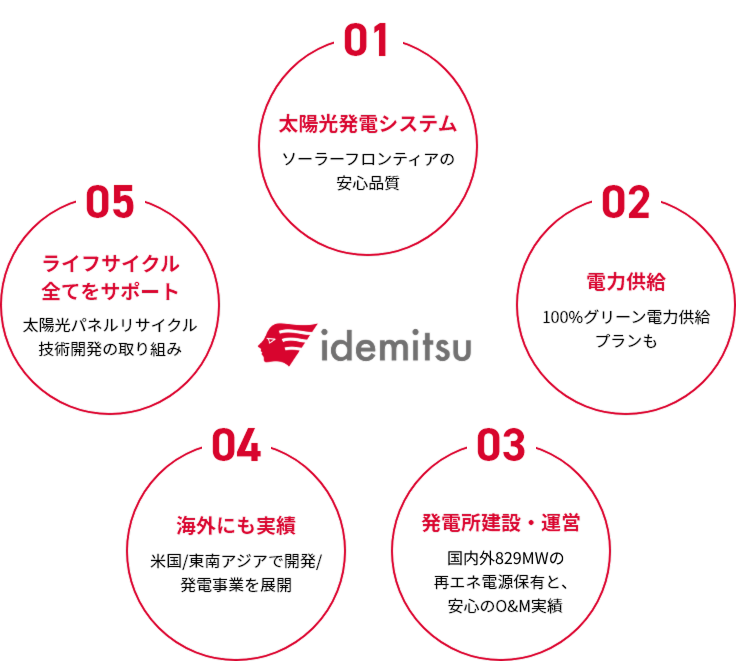 出光グループの強み