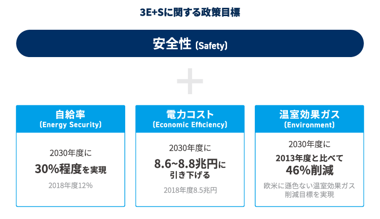 3E＋Sに関する政策目標