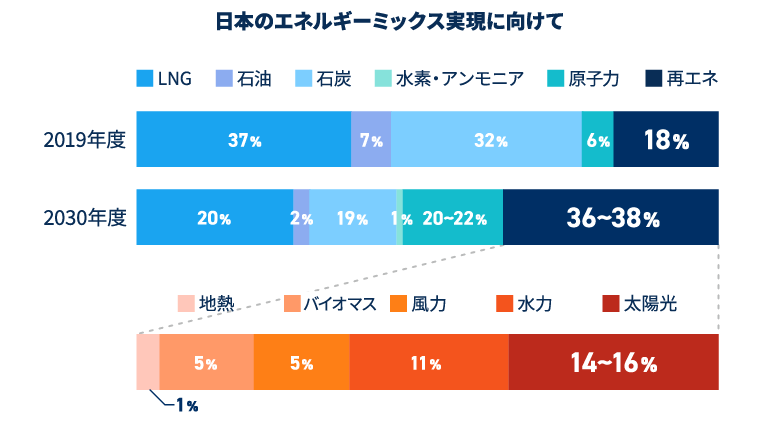 2020年エネルギーミックス実現へ向けた対応について