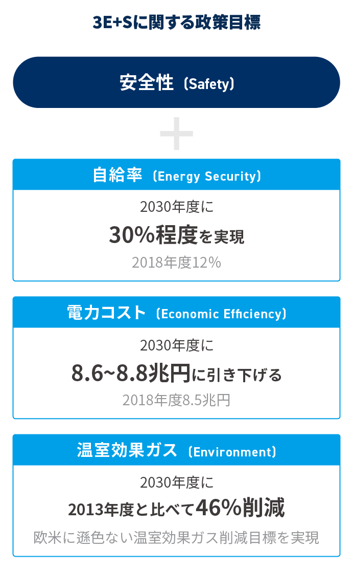 3E＋Sに関する政策目標