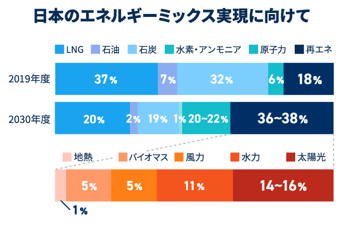 2020年エネルギーミックス実現へ向けた対応について
