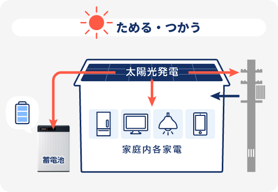 平常時は電気代を削減できる