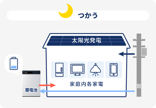 平常時は電気代を削減できる　つかう