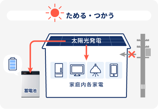 停電時でも、家電を使うことができて安心！