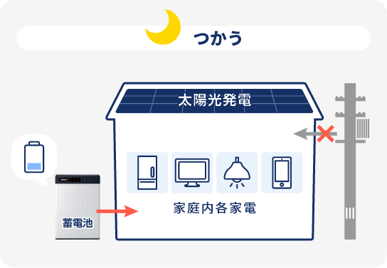 停電時でも、家電を使うことができて安心！　つかう