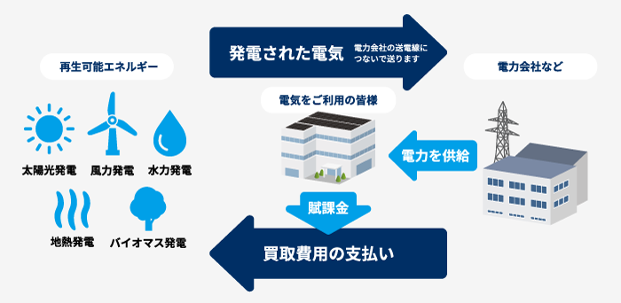 FIT(固定価格買取制度)とは