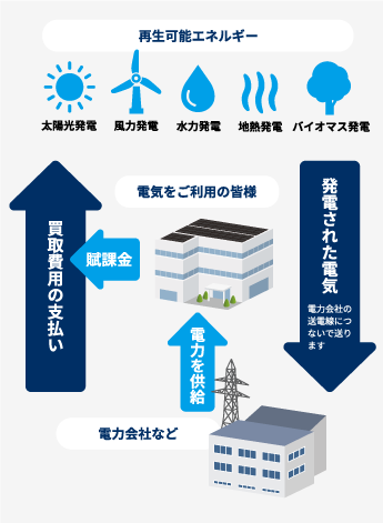 FIT(固定価格買取制度)とは