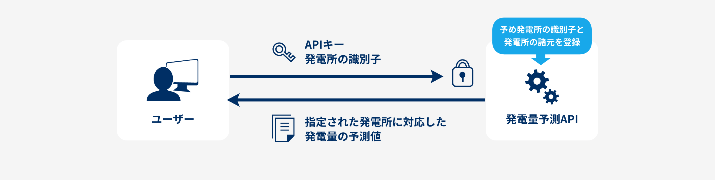 太陽光発電量予測サービス「フロンティア フォーキャスト」の利用イメージ