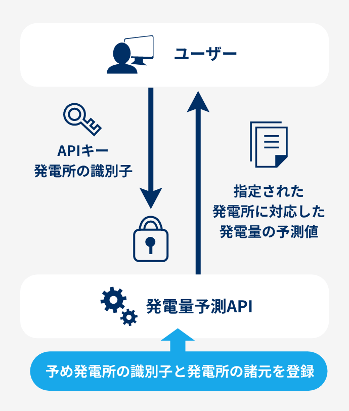 太陽光発電量予測サービス「フロンティア フォーキャスト」の利用イメージ