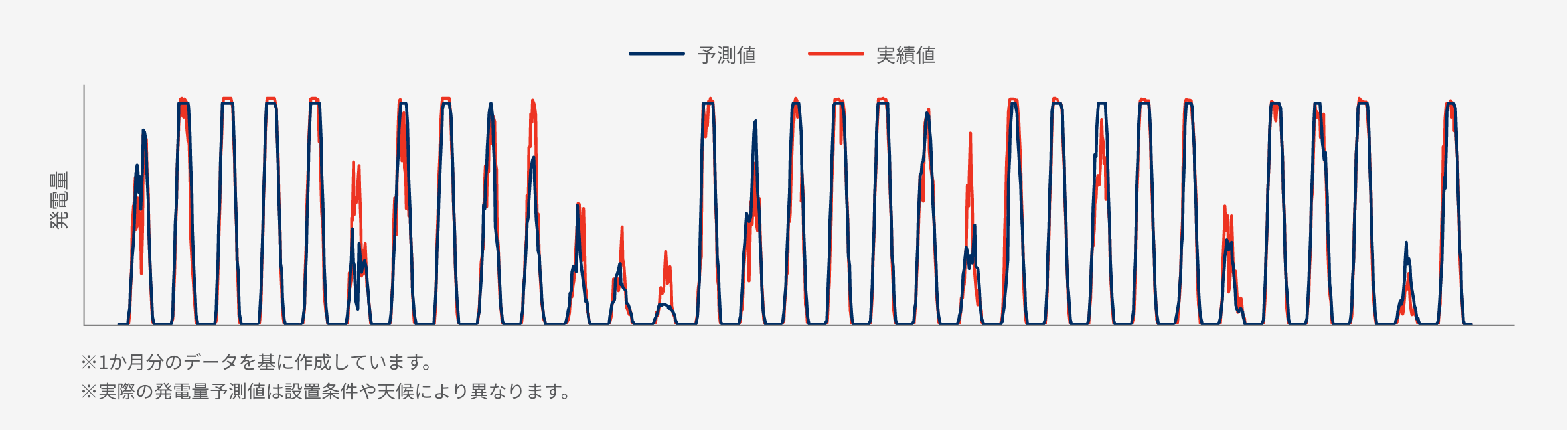 発電量予測値と実績値の比較