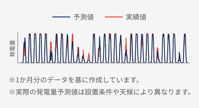 発電量予測値と実績値の比較