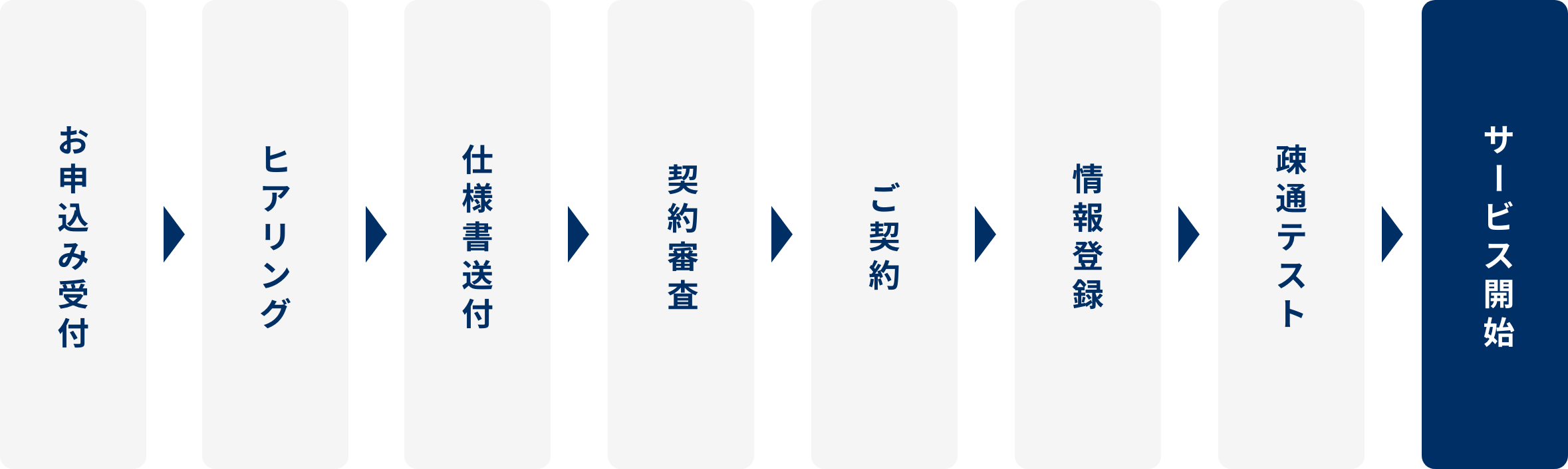 サービス開始までの流れ