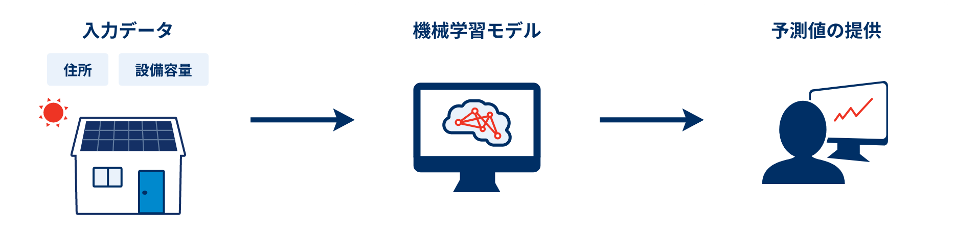 余剰電力量予測の概要