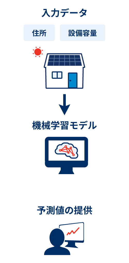 余剰電力量予測の概要