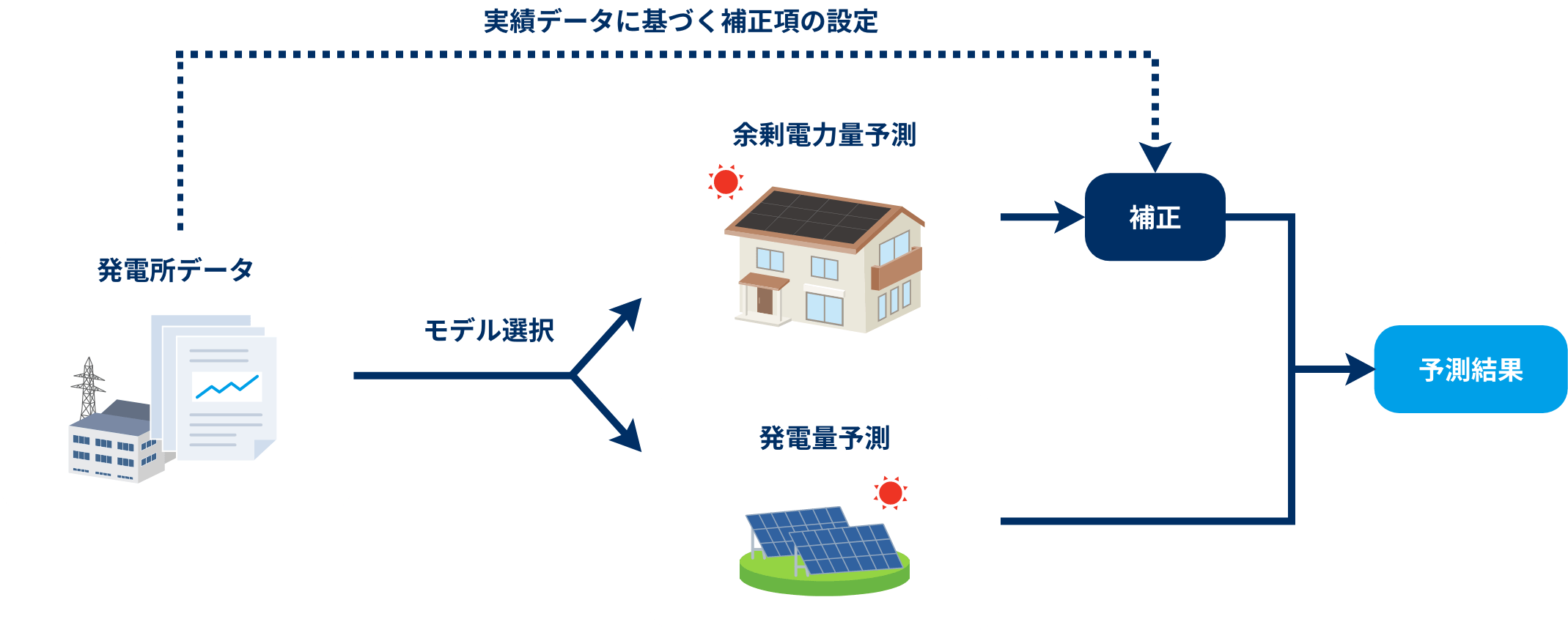 余剰電力量予測の概要
