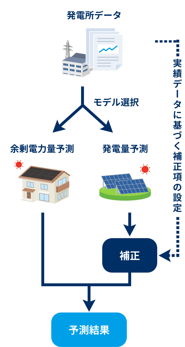 余剰電力量予測の概要