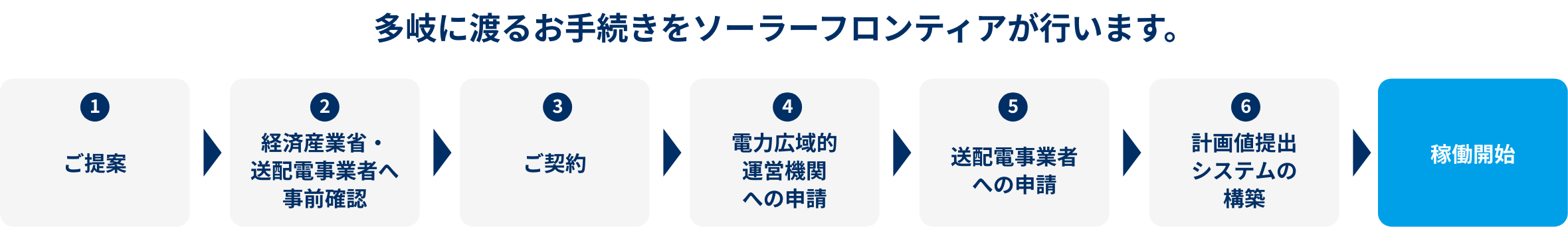 多岐に渡るお手続きをソーラーフロンティアが行います。