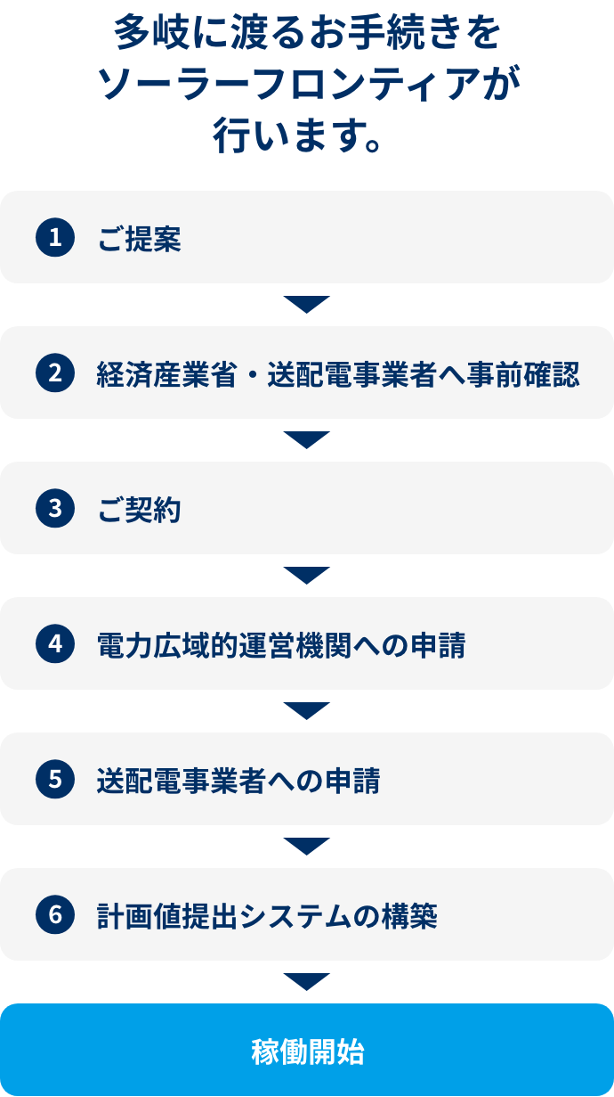 多岐に渡るお手続きをソーラーフロンティアが行います。