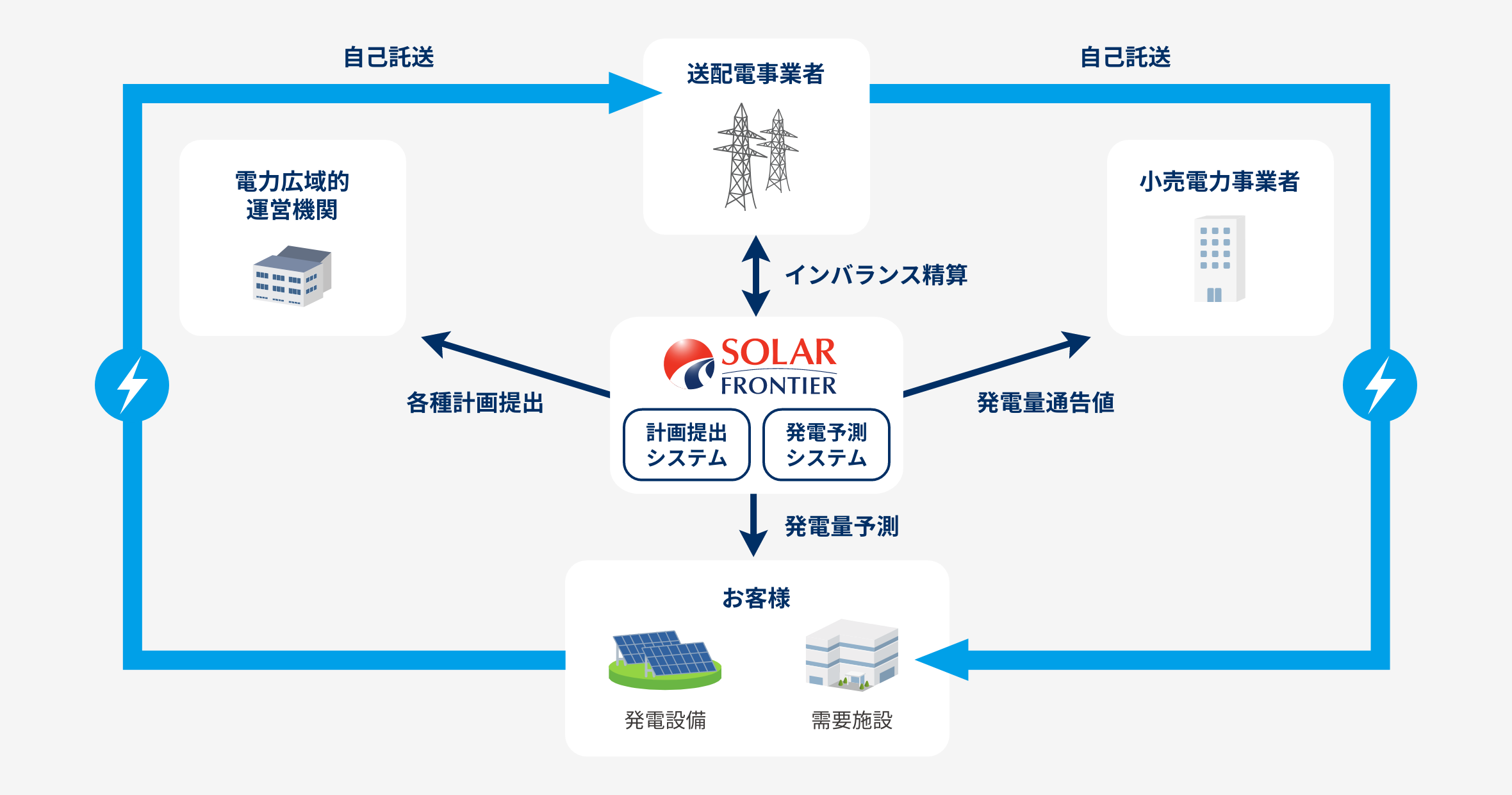稼働開始後の流れ