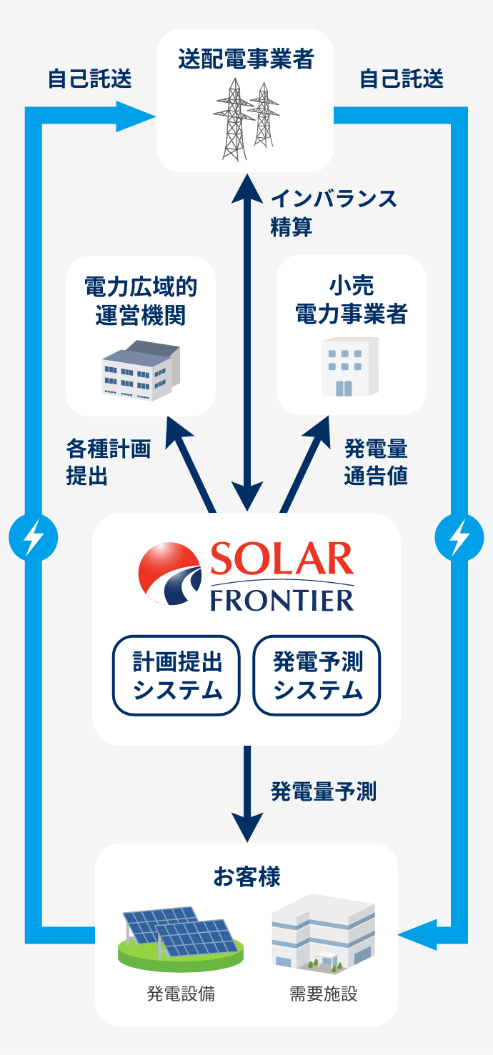 稼働開始後の流れ