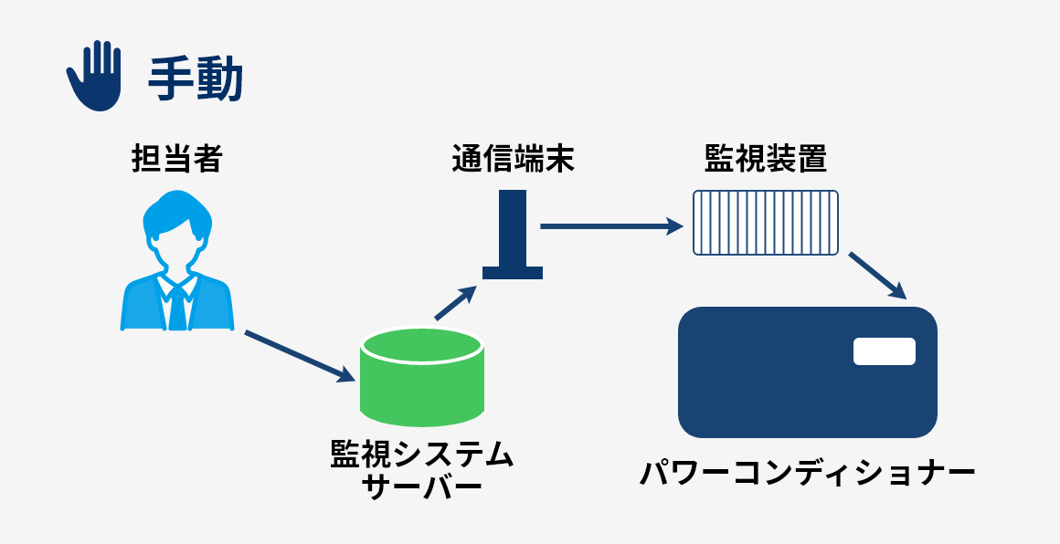 出力制御　手動