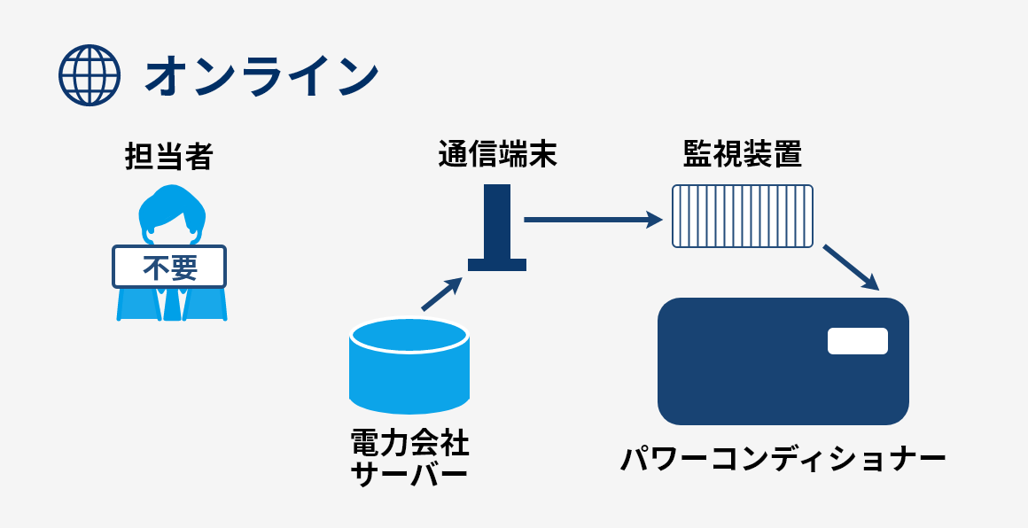 出力制御　オンライン