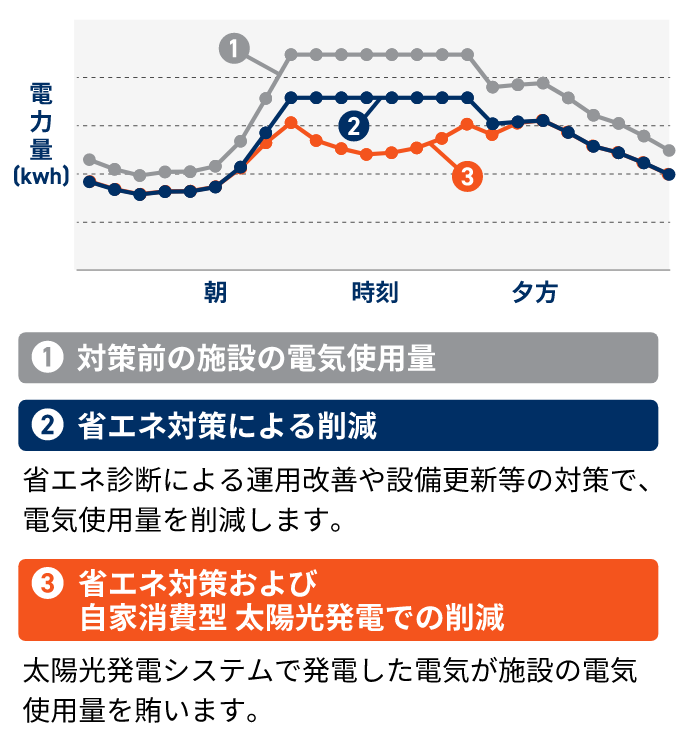 購入電力量の削減イメージ