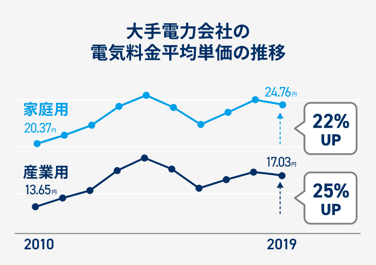 大手電力会社の電気料金平均単価の推移