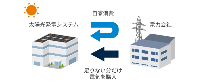 自家消費型 太陽光発電システムの仕組み