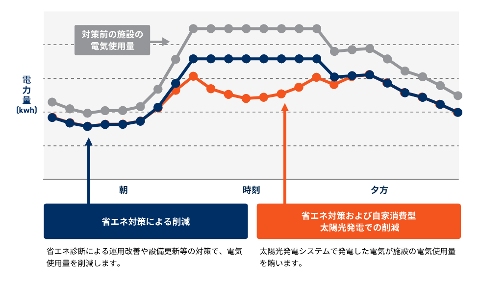 購入電力量の削減イメージ