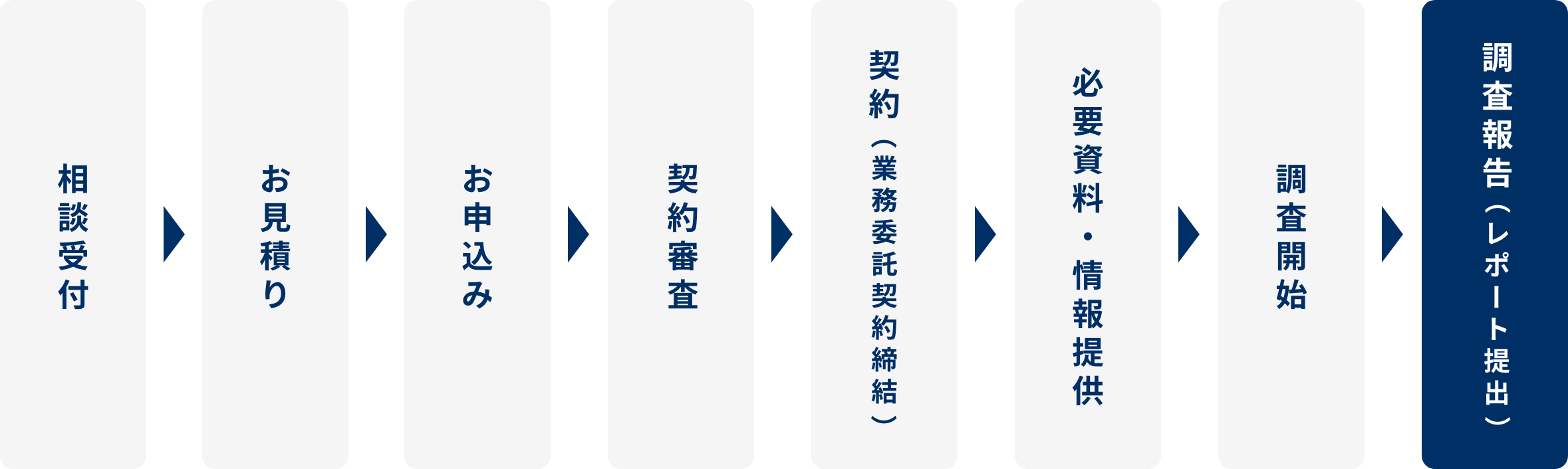 デューデリジェンスの流れ