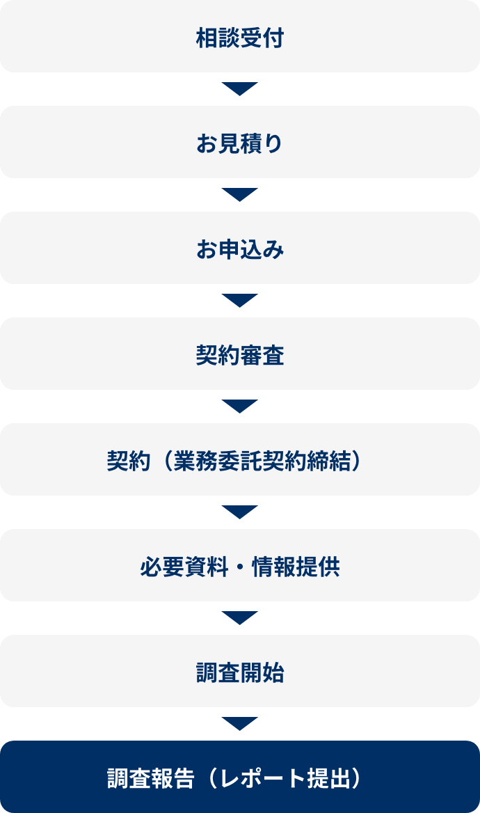 デューデリジェンスの流れ