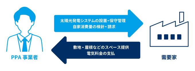 PPAモデルの仕組み