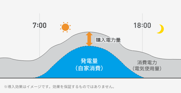 導入時の購入電力量のイメージ