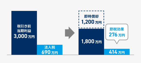 節税対策　即時償却