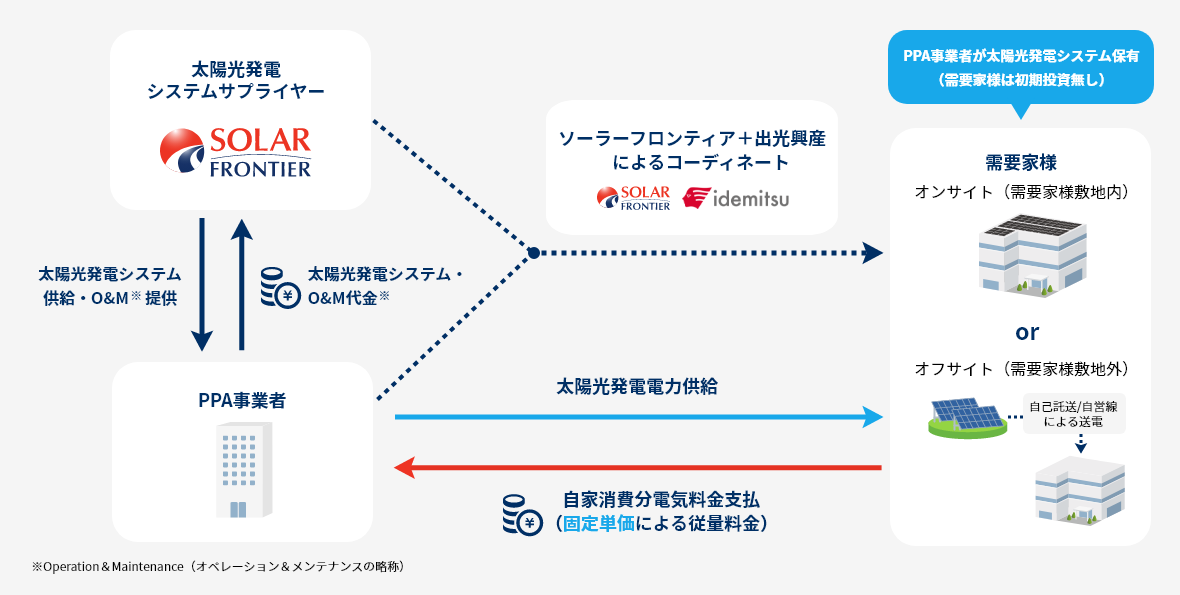 出光グループ　PPAモデルのスキーム
