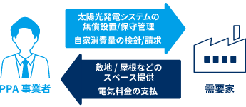 初期費用ゼロ円モデル（PPA）とは