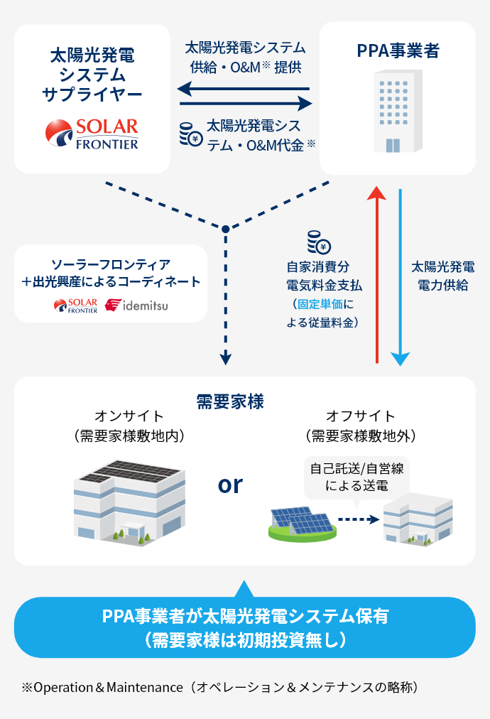 出光グループ　PPAモデルのスキーム