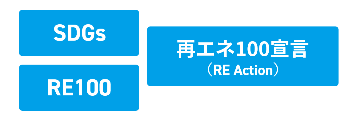 SDGSとRE100と再エネ100宣言のロゴ