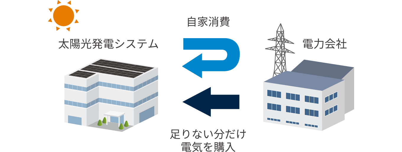 自家消費の仕組み