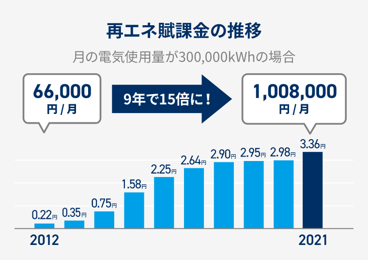 再エネ賦課金の推移