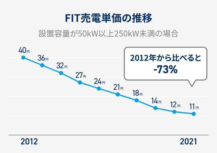 FIT売電価格の推移