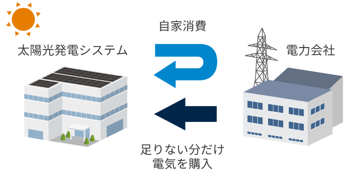 自家消費の仕組み