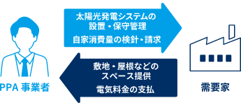 PPAモデルの仕組み