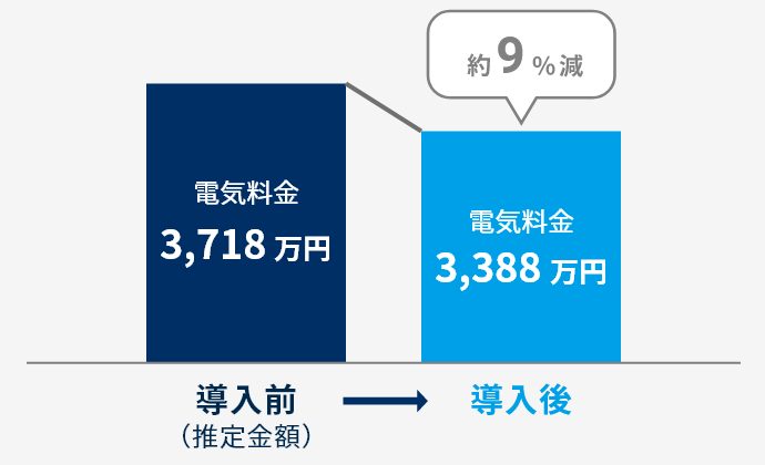 電気料金削減効果