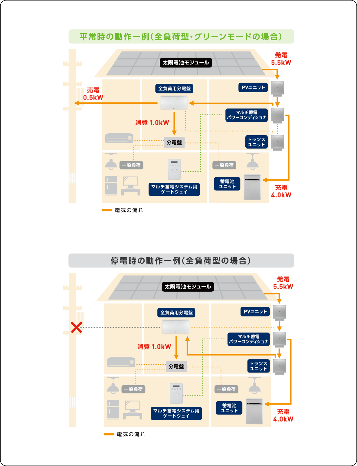 平常時の動作一例